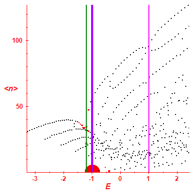 Peres lattice <N>